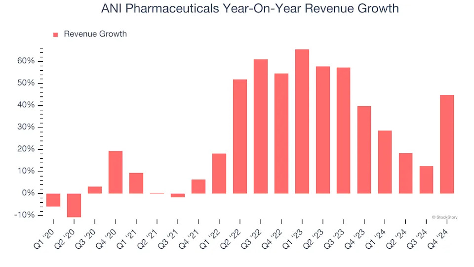 ANI Pharmaceuticals (NASDAQ:ANIP) Delivers Impressive Q4, Stock Soars