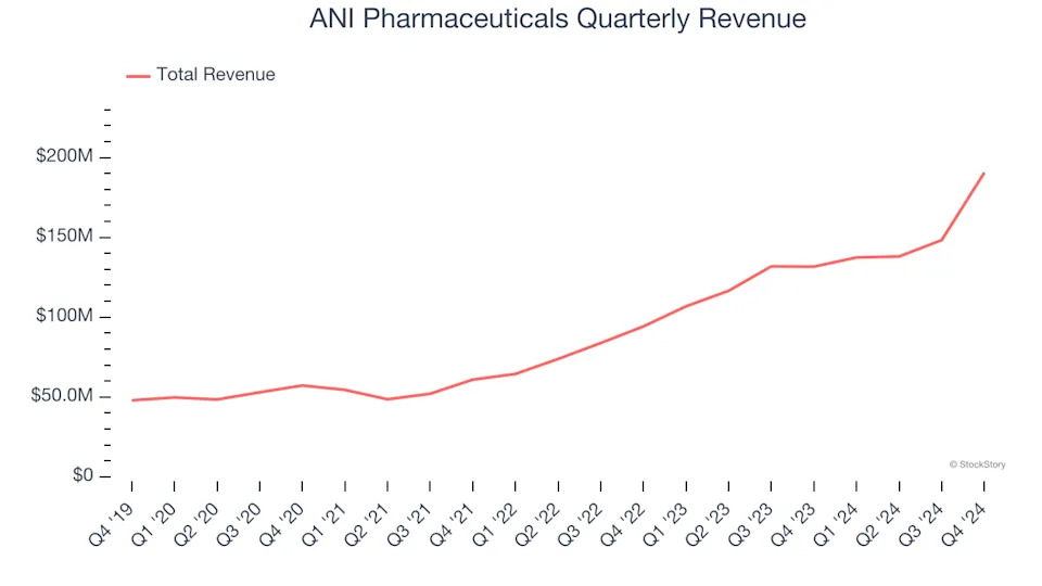 ANI Pharmaceuticals (NASDAQ:ANIP) Delivers Impressive Q4, Stock Soars