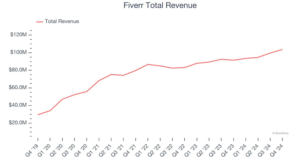 Gig Economy Stocks Q4 In Review: Fiverr (NYSE:FVRR) Vs Peers