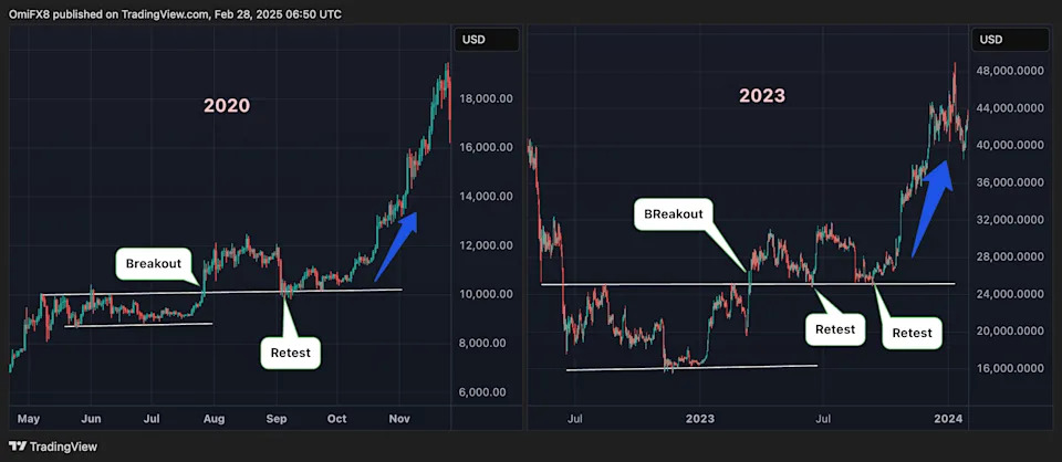 Bitcoin Sell-Off Could Be a Textbook 'Breakout and Retest' Play: Godbole