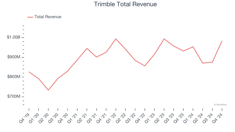 Internet of Things Stocks Q4 Highlights: Trimble (NASDAQ:TRMB)