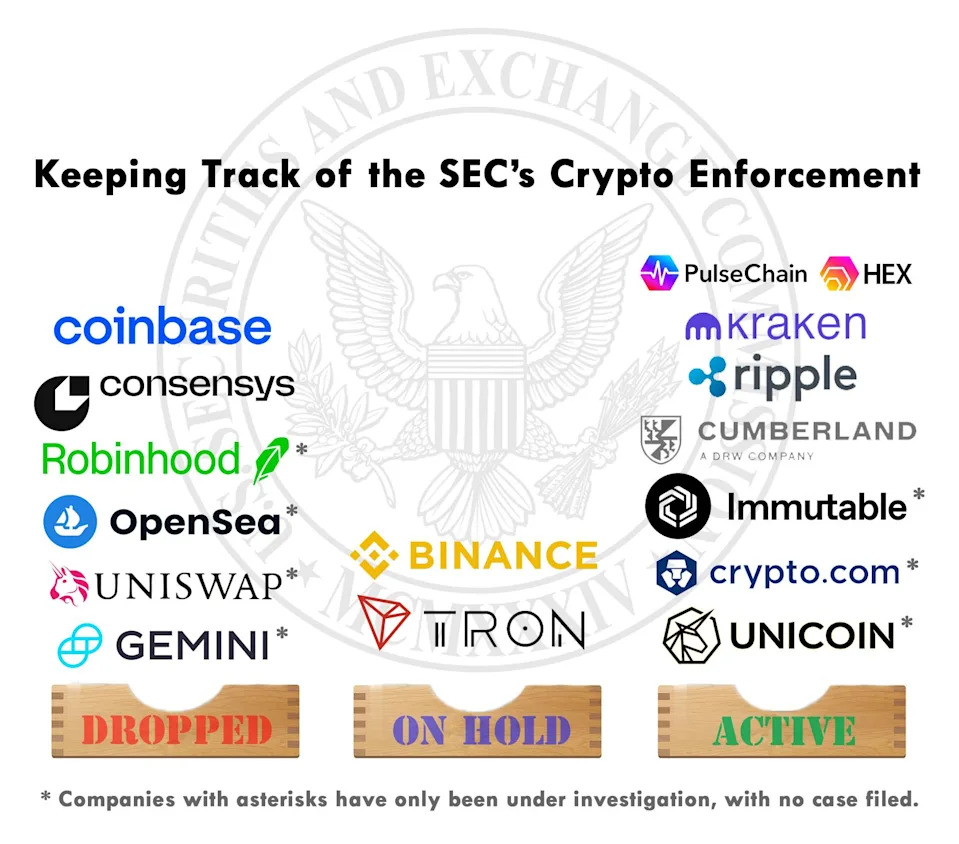 As the SEC Continues Its Crypto Litigation Retreat, Here’s What’s Still Outstanding