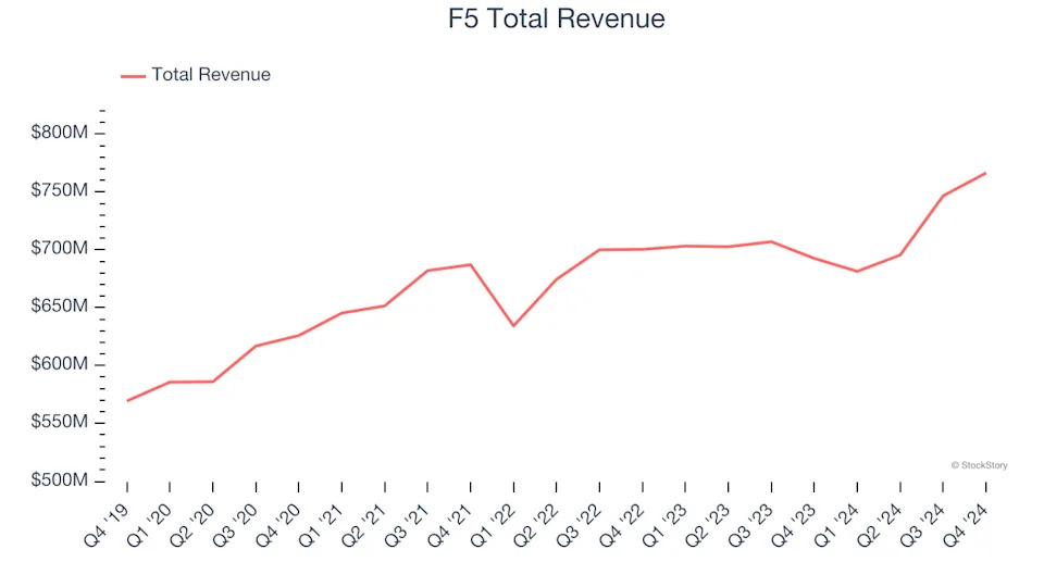 Content Delivery Stocks Q4 In Review: Cloudflare (NYSE:NET) Vs Peers