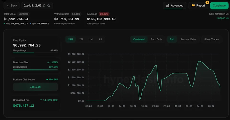 One Trader Made Millions Betting $200M on BTC Just Before Trump's Crypto Reserve News