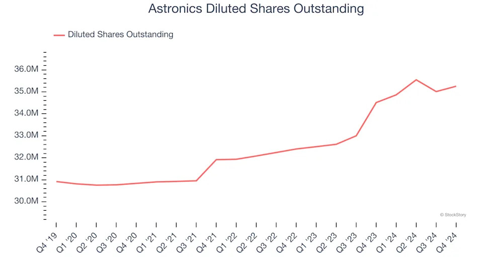 Astronics (NASDAQ:ATRO) Beats Q4 Sales Targets, Stock Soars