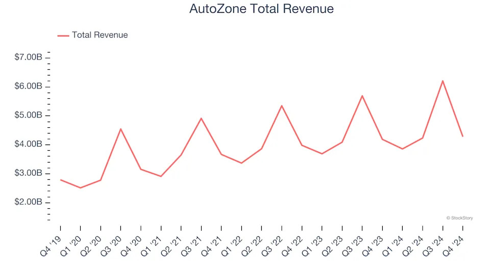 Reflecting On Auto Parts Retailer Stocks’ Q4 Earnings: AutoZone (NYSE:AZO)