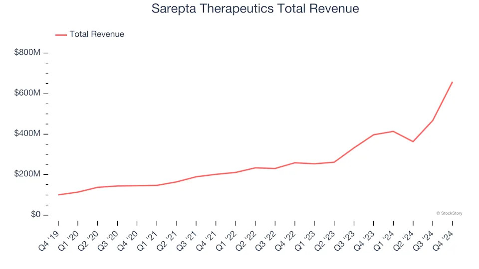 Spotting Winners: Sarepta Therapeutics (NASDAQ:SRPT) And Therapeutics Stocks In Q4