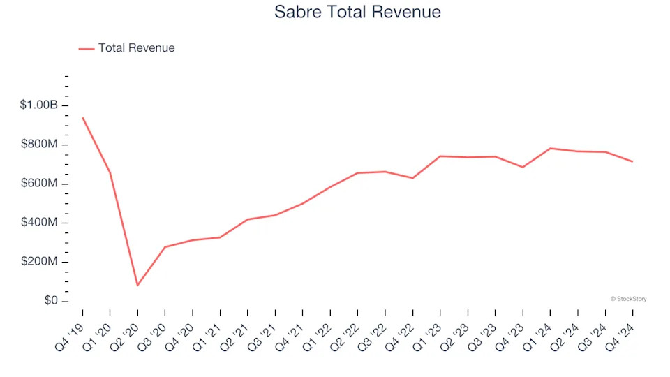 Winners And Losers Of Q4: Sabre (NASDAQ:SABR) Vs The Rest Of The Travel and Vacation Providers Stocks