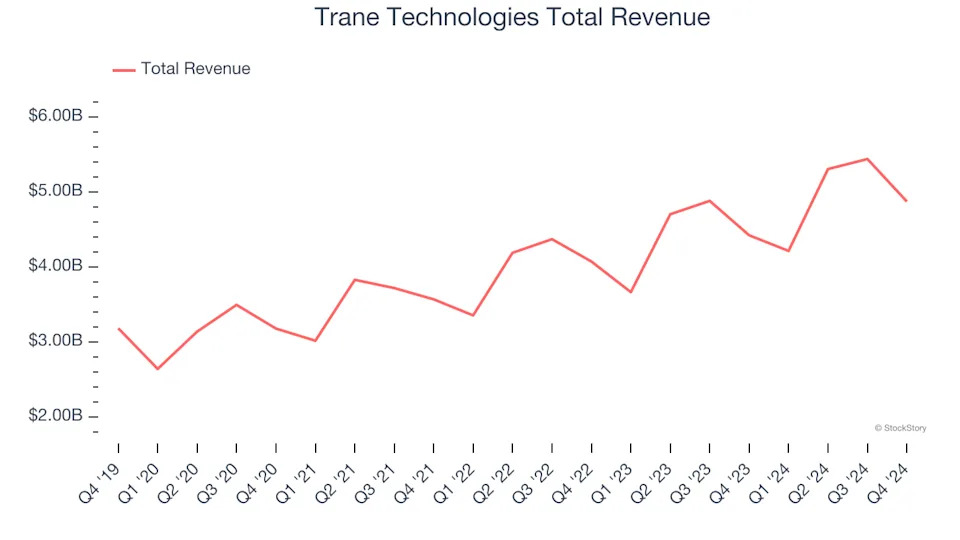 HVAC and Water Systems Stocks Q4 Earnings: Trane Technologies (NYSE:TT) Best of the Bunch