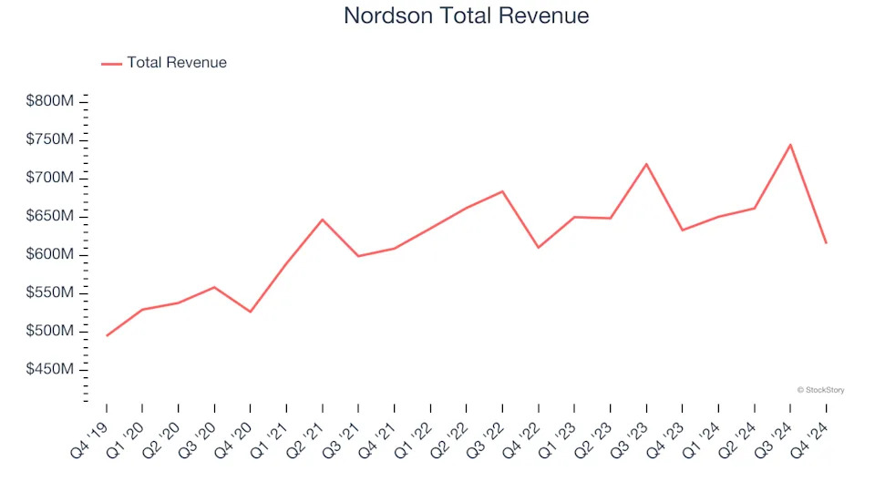 Q4 Earnings Highlights: Nordson (NASDAQ:NDSN) Vs The Rest Of The Professional Tools and Equipment Stocks