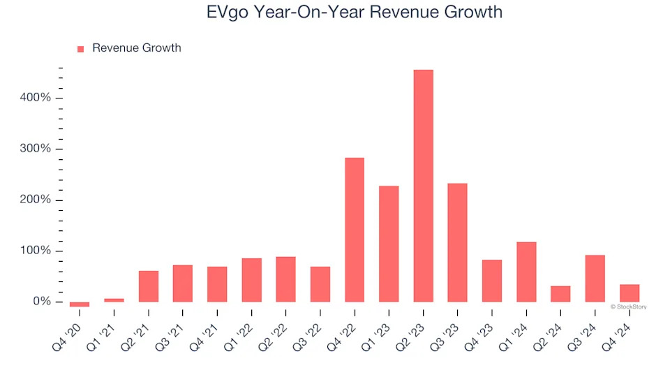 EVgo (NASDAQ:EVGO) Reports Sales Below Analyst Estimates In Q4 Earnings