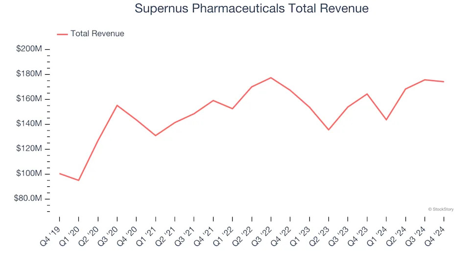 Q4 Earnings Outperformers: Corcept (NASDAQ:CORT) And The Rest Of The Branded Pharmaceuticals Stocks