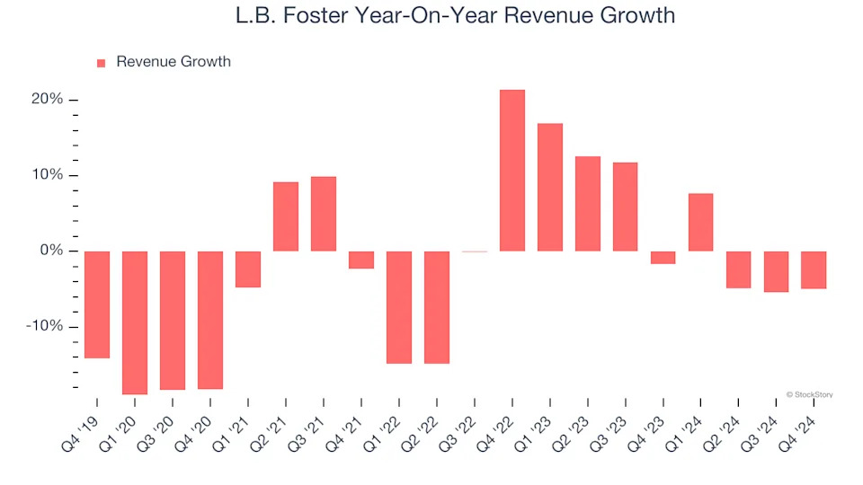 L.B. Foster (NASDAQ:FSTR) Misses Q4 Sales Targets, But Stock Soars 5.2%