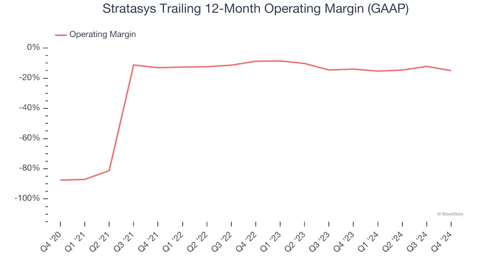 Stratasys (NASDAQ:SSYS) Exceeds Q4 Expectations But Stock Drops