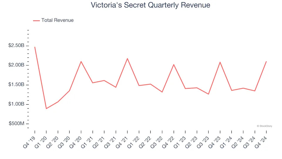 Victoria's Secret (NYSE:VSCO) Exceeds Q4 Expectations But Stock Drops