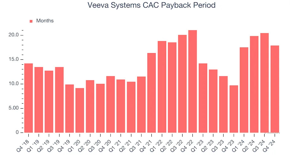 Veeva Systems (NYSE:VEEV) Beats Q4 Sales Targets, Stock Soars