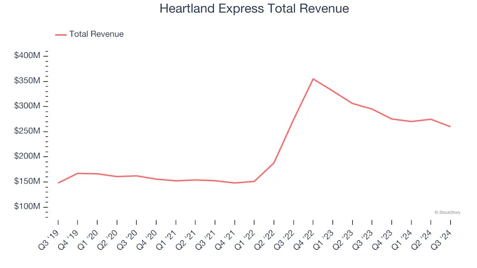 Winners And Losers Of Q3: Heartland Express (NASDAQ:HTLD) Vs The Rest Of The Ground Transportation Stocks