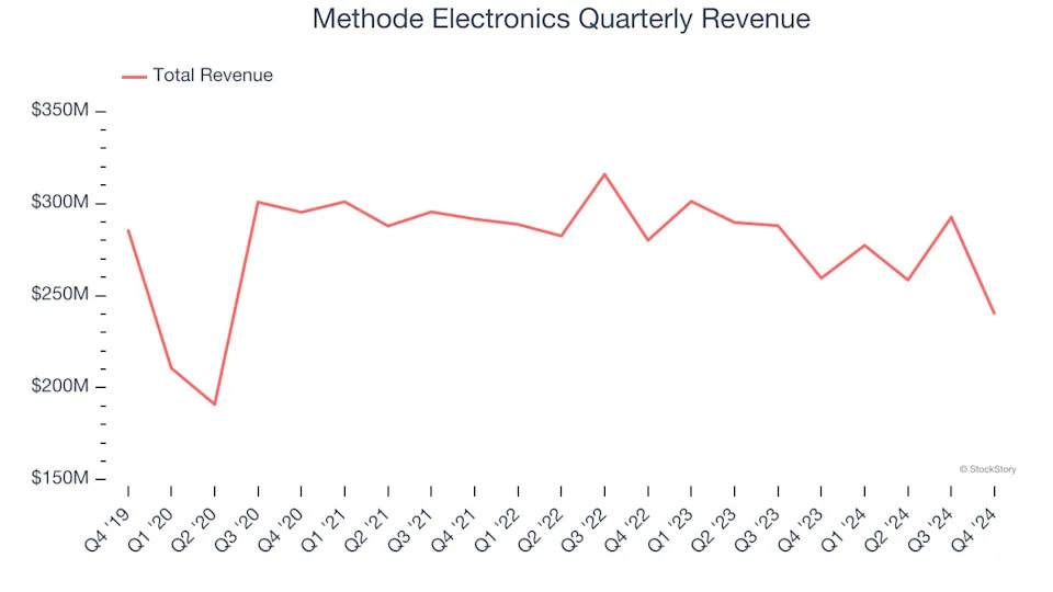 Methode Electronics (NYSE:MEI) Reports Sales Below Analyst Estimates In Q4 Earnings, Stock Drops 15%