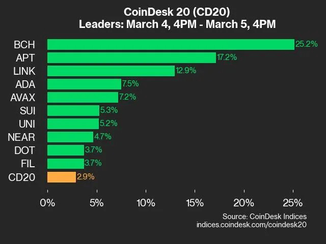 Bitcoin Crosses $90K as Trump Delays Canada, Mexico Auto Tariffs