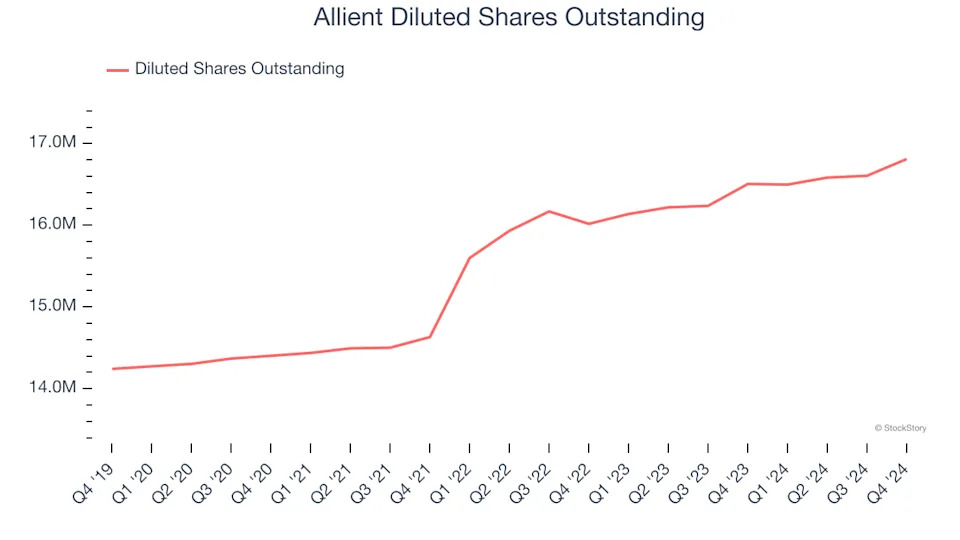 Allient’s (NASDAQ:ALNT) Q4: Beats On Revenue