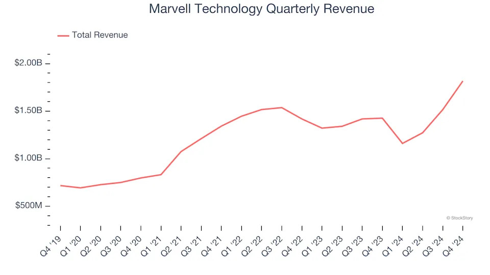 Marvell Technology (NASDAQ:MRVL) Q4 Sales Beat Estimates But Stock Drops 13.3%