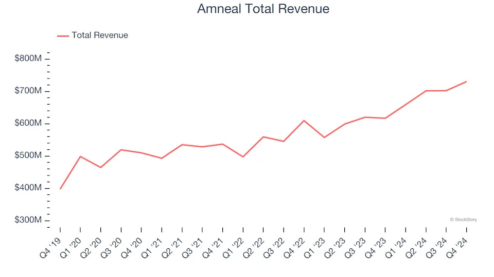 Generic Pharmaceuticals Stocks Q4 In Review: Amneal (NASDAQ:AMRX) Vs Peers