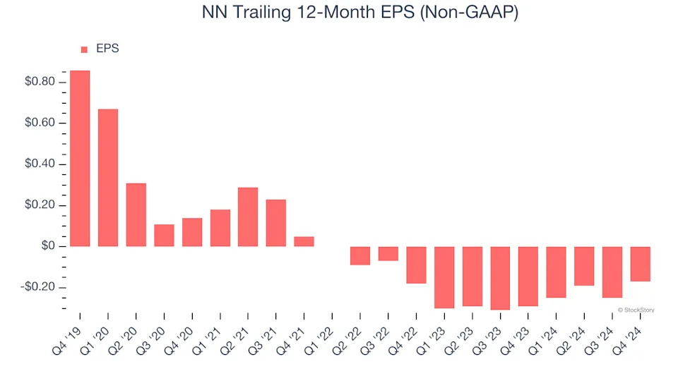 NN (NASDAQ:NNBR) Misses Q4 Sales Targets, But Stock Soars 9.1%