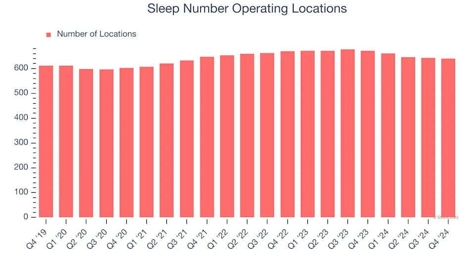 Sleep Number (NASDAQ:SNBR) Misses Q4 Revenue Estimates, Stock Drops