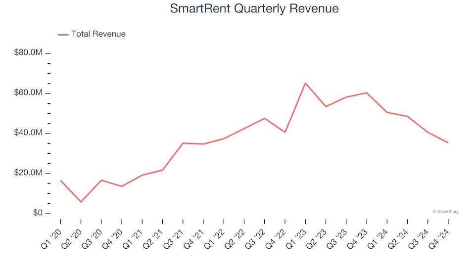 SmartRent (NYSE:SMRT) Reports Sales Below Analyst Estimates In Q4 Earnings, Stock Drops