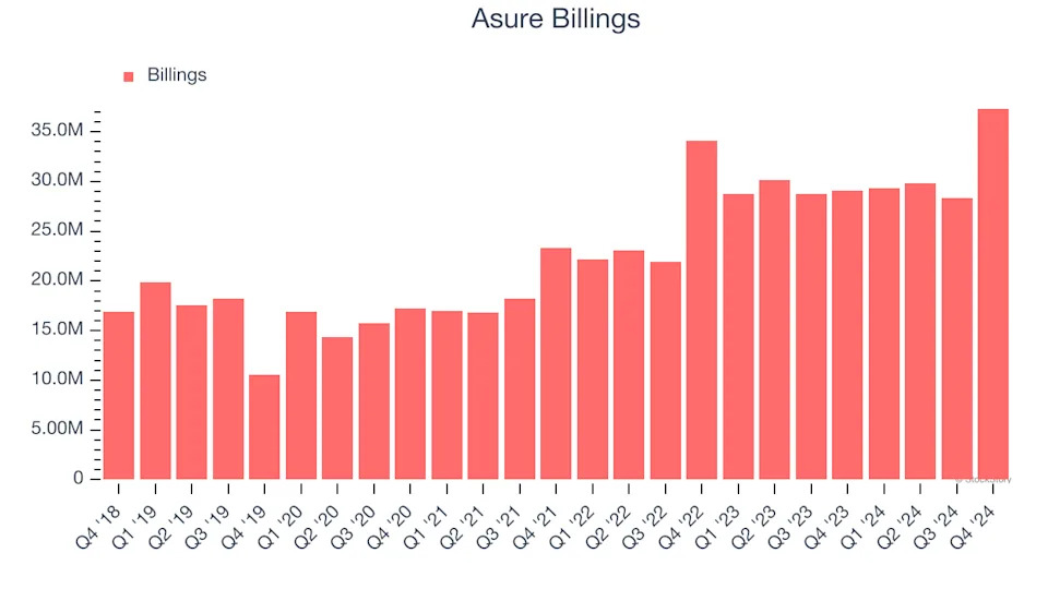 Asure (NASDAQ:ASUR) Reports Q4 In Line With Expectations, Growth To Accelerate Next Year