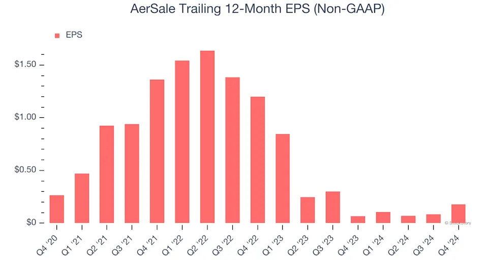 AerSale (NASDAQ:ASLE) Delivers Strong Q4 Numbers, Stock Soars