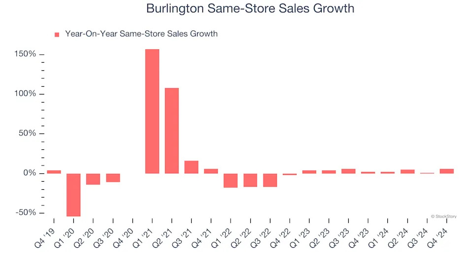 Burlington (NYSE:BURL) Surprises With Q4 Sales, Stock Soars