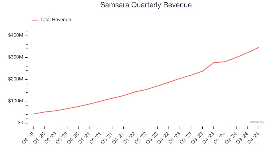 Samsara (NYSE:IOT) Beats Q4 Sales Targets But Stock Drops 13.1%