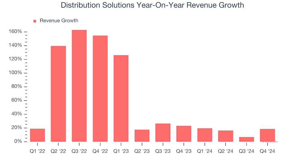 Distribution Solutions (NASDAQ:DSGR) Exceeds Q4 Expectations