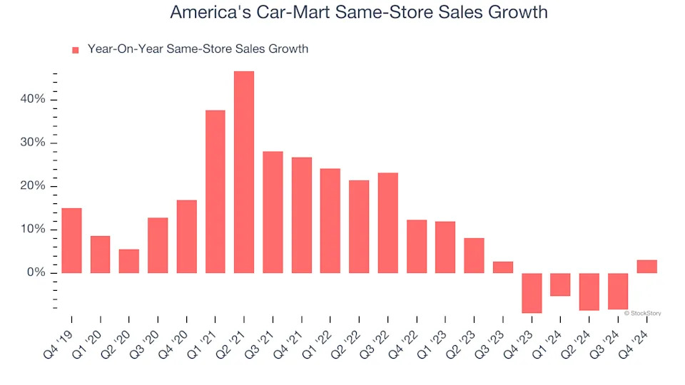 America's Car-Mart (NASDAQ:CRMT) Delivers Strong Q4 Numbers