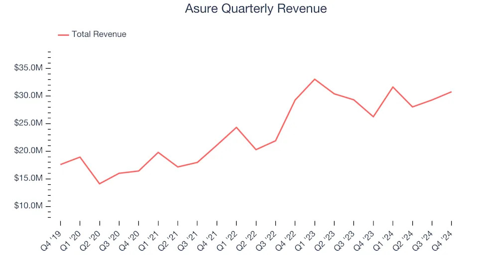 Asure (NASDAQ:ASUR) Reports Q4 In Line With Expectations, Growth To Accelerate Next Year