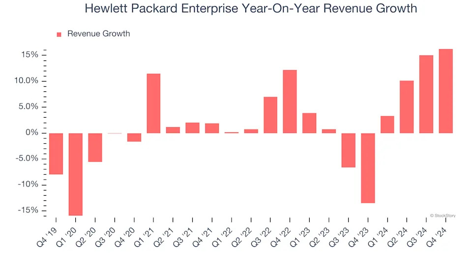 Hewlett Packard Enterprise (NYSE:HPE) Posts Better-Than-Expected Sales In Q4 But Stock Drops 14.6%