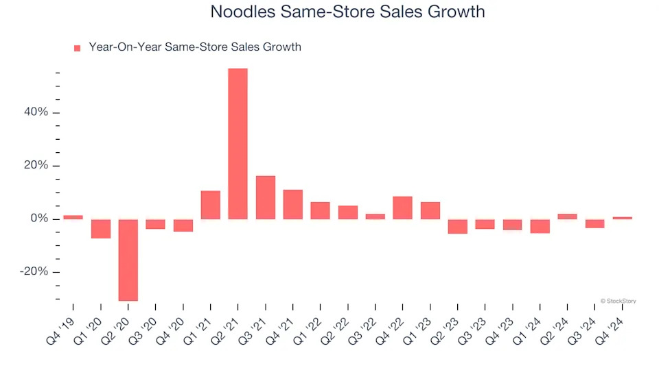 Noodles (NASDAQ:NDLS) Reports Sales Below Analyst Estimates In Q4 Earnings