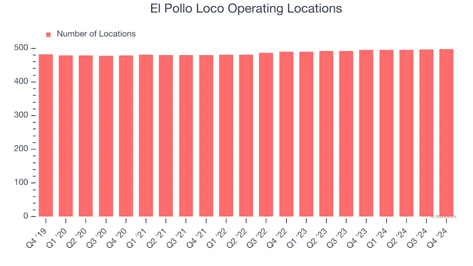 El Pollo Loco (NASDAQ:LOCO) Surprises With Q4 Sales, Stock Soars