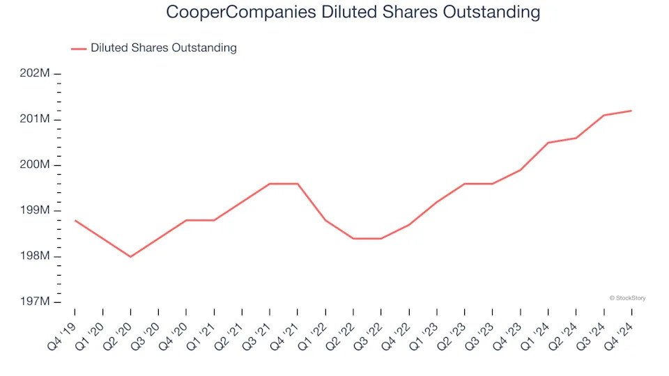 CooperCompanies (NASDAQ:COO) Misses Q4 Revenue Estimates, Stock Drops 11%