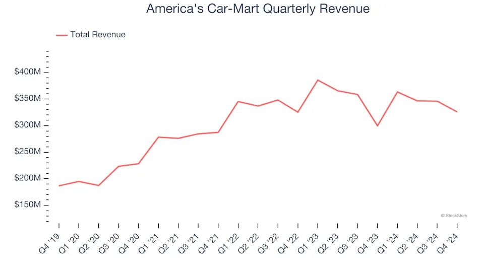 America's Car-Mart (NASDAQ:CRMT) Delivers Strong Q4 Numbers