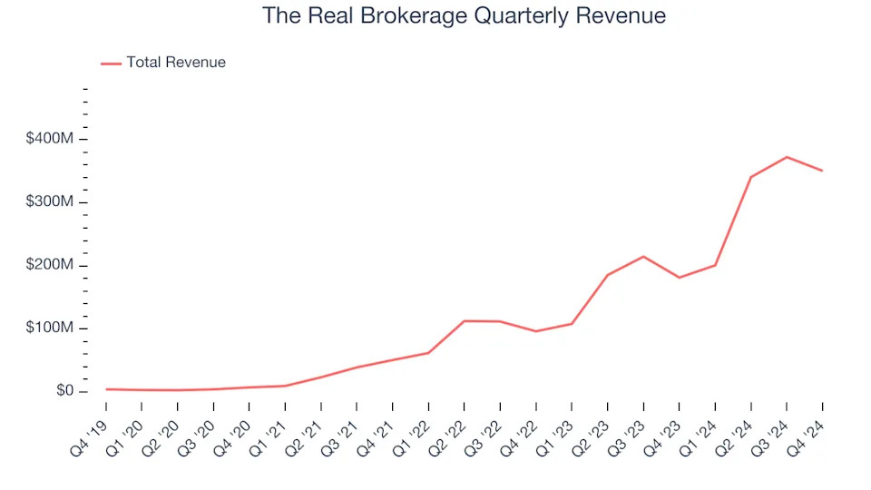 The Real Brokerage (NASDAQ:REAX) Beats Expectations in Strong Q4, Stock Soars