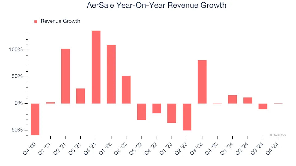 AerSale (NASDAQ:ASLE) Delivers Strong Q4 Numbers, Stock Soars