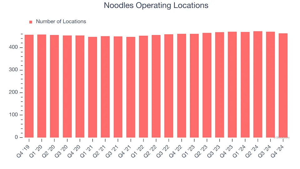 Noodles (NASDAQ:NDLS) Reports Sales Below Analyst Estimates In Q4 Earnings