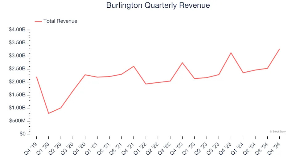 Burlington (NYSE:BURL) Surprises With Q4 Sales, Stock Soars