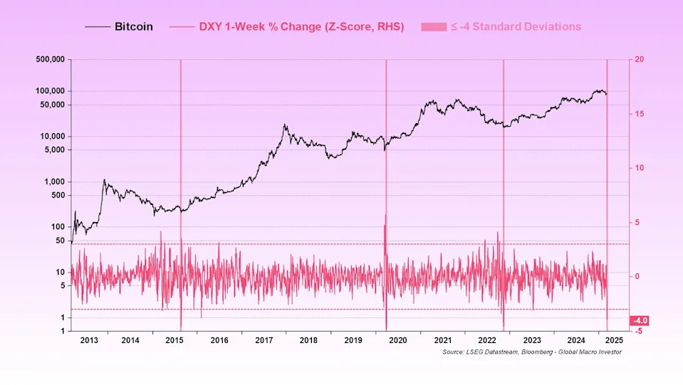 The Fourth Largest Weekly Drop in Dollar Index in Over a Decade Signals Bitcoin Bottom