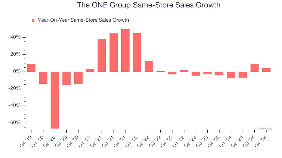 The ONE Group (NASDAQ:STKS) Exceeds Q4 Expectations But Quarterly Revenue Guidance Significantly Misses Expectations