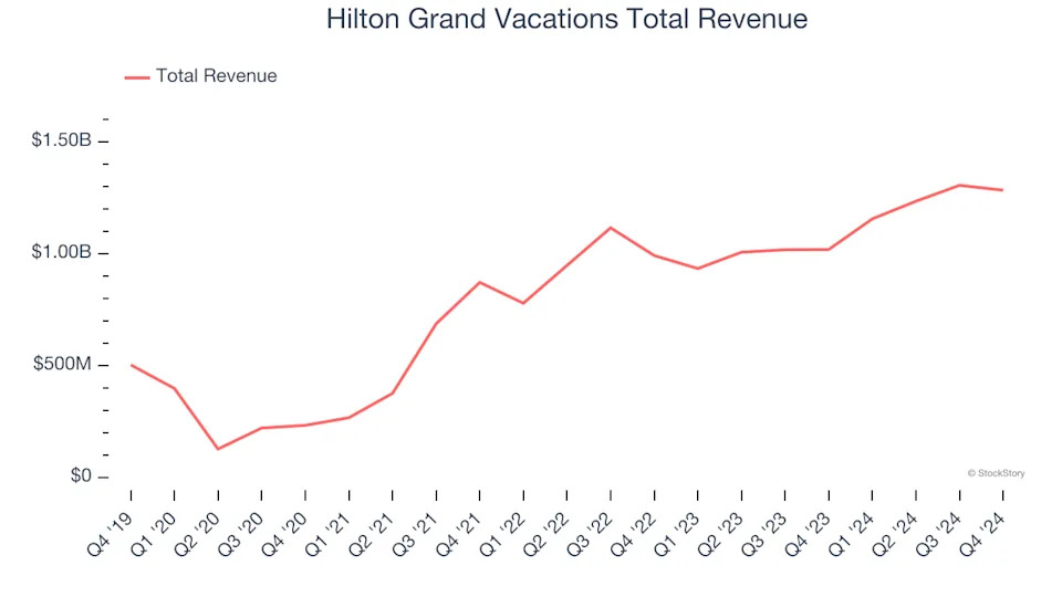 Travel and Vacation Providers Stocks Q4 Recap: Benchmarking Hilton Grand Vacations (NYSE:HGV)