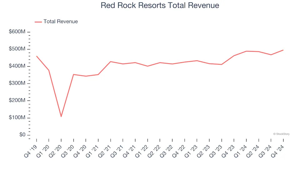 Spotting Winners: Red Rock Resorts (NASDAQ:RRR) And Casino Operator Stocks In Q4