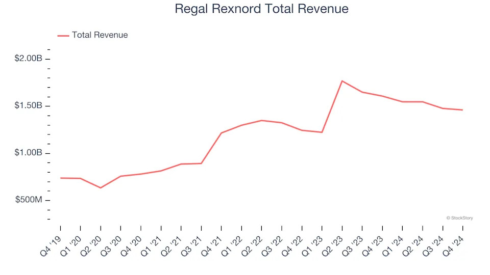 Winners And Losers Of Q4: Regal Rexnord (NYSE:RRX) Vs The Rest Of The Engineered Components and Systems Stocks